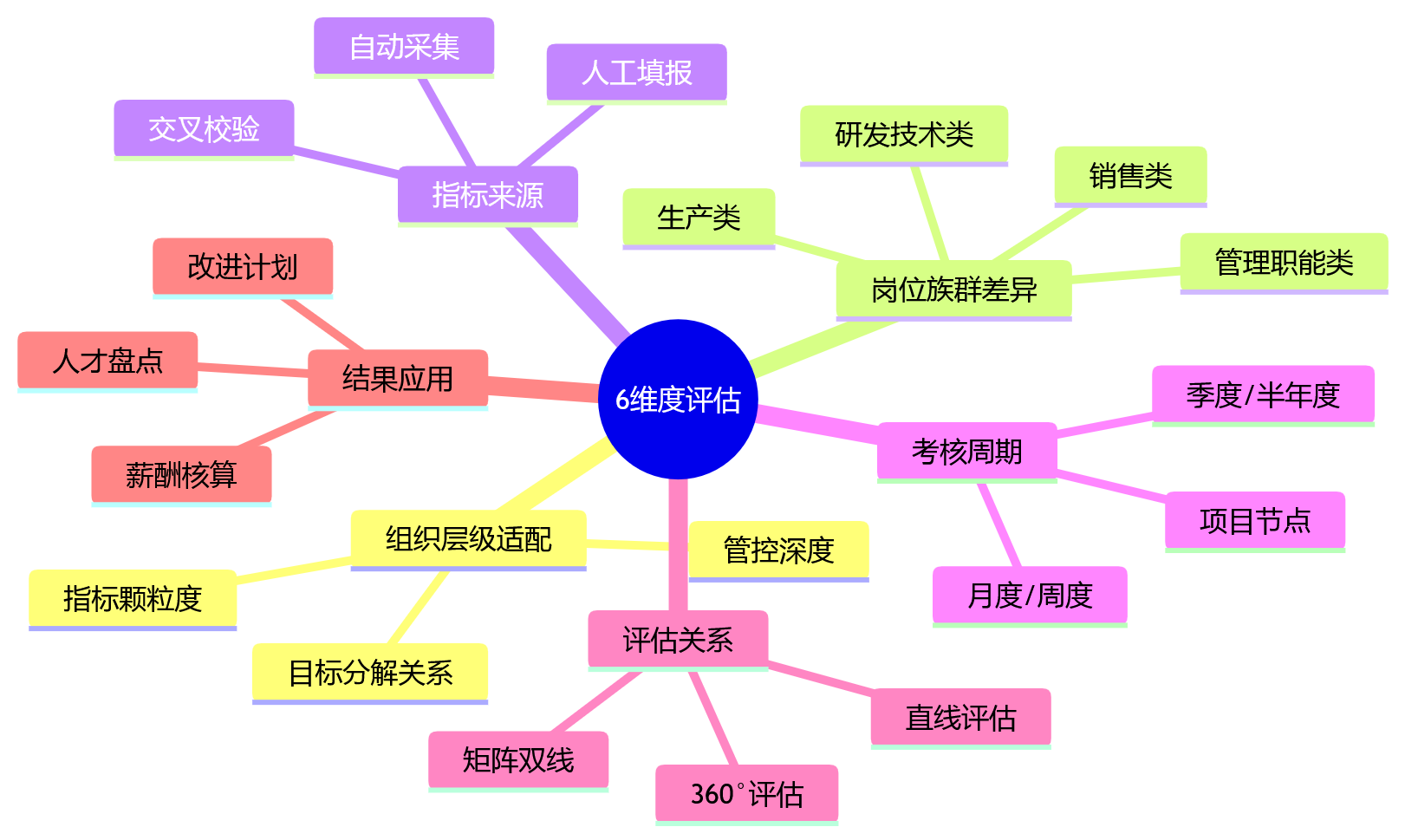 思维导图 - 离散制造企业HR系统绩效方案差异管理10大核心问题清单