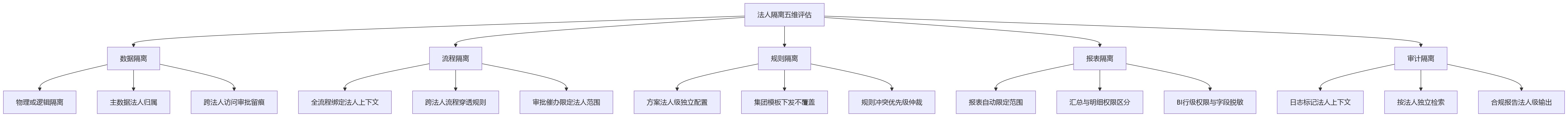 流程图 - 多法人企业绩效系统选型:法人隔离权限评估关键问题清单