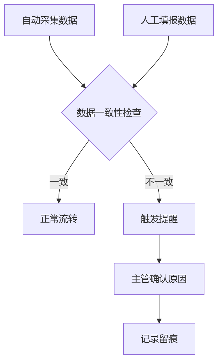 流程图 - 离散制造企业HR系统绩效方案差异管理10大核心问题清单