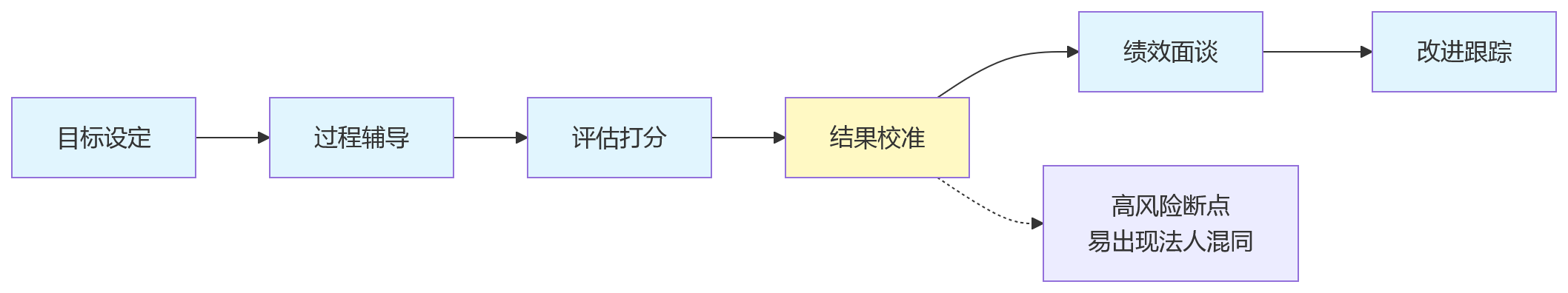 流程图 - 多法人企业绩效系统选型:法人隔离权限评估关键问题清单