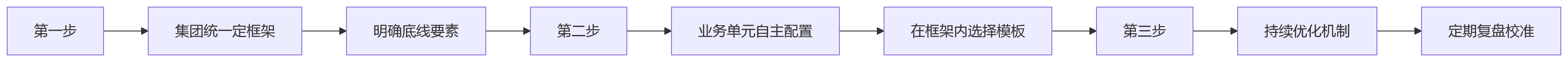 流程图 - 离散制造企业HR系统绩效方案差异管理10大核心问题清单