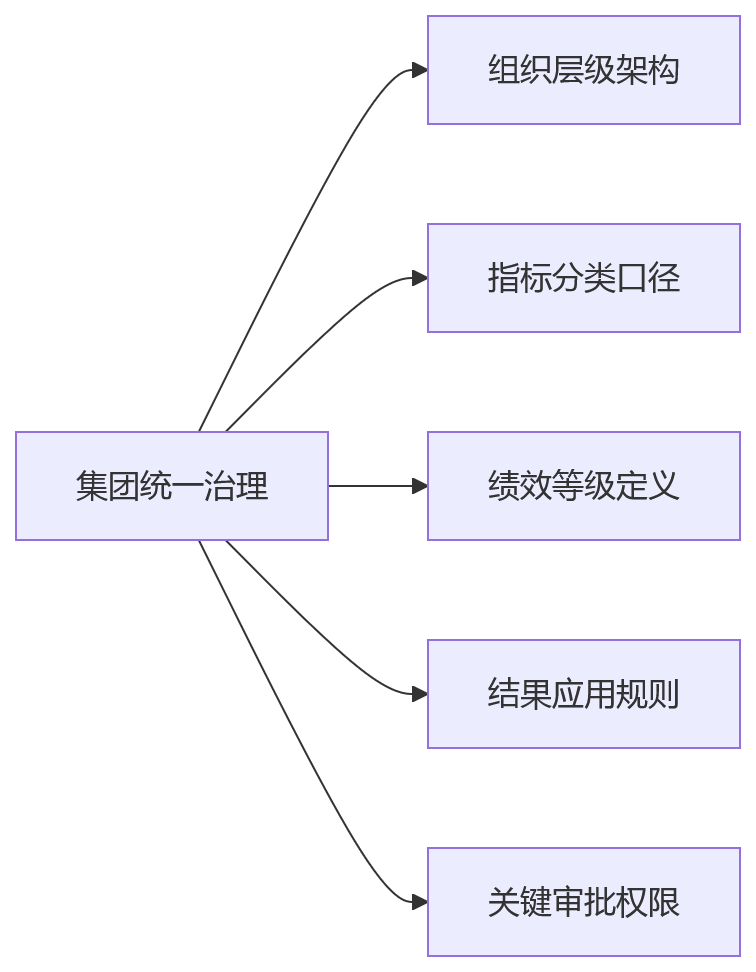 流程图 - 离散制造企业HR系统绩效方案差异管理10大核心问题清单