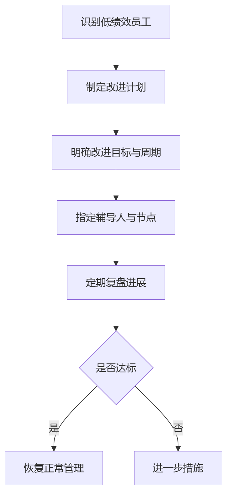 流程图 - 离散制造企业HR系统绩效方案差异管理10大核心问题清单