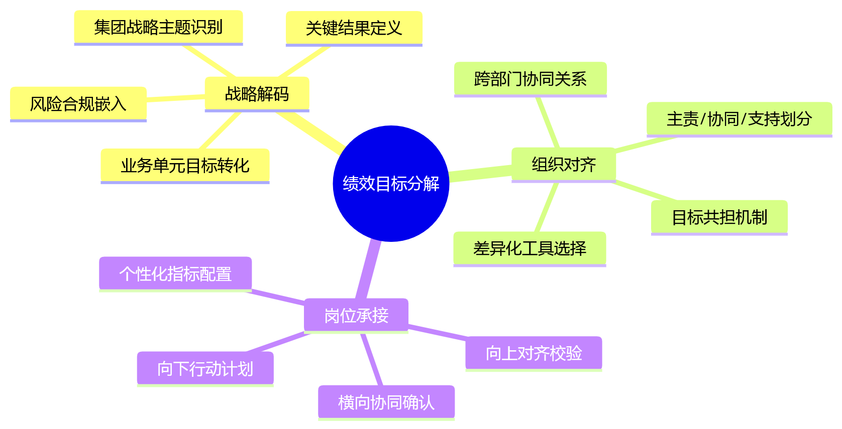 思维导图 - 金融集团绩效目标分解八大核心问题清单