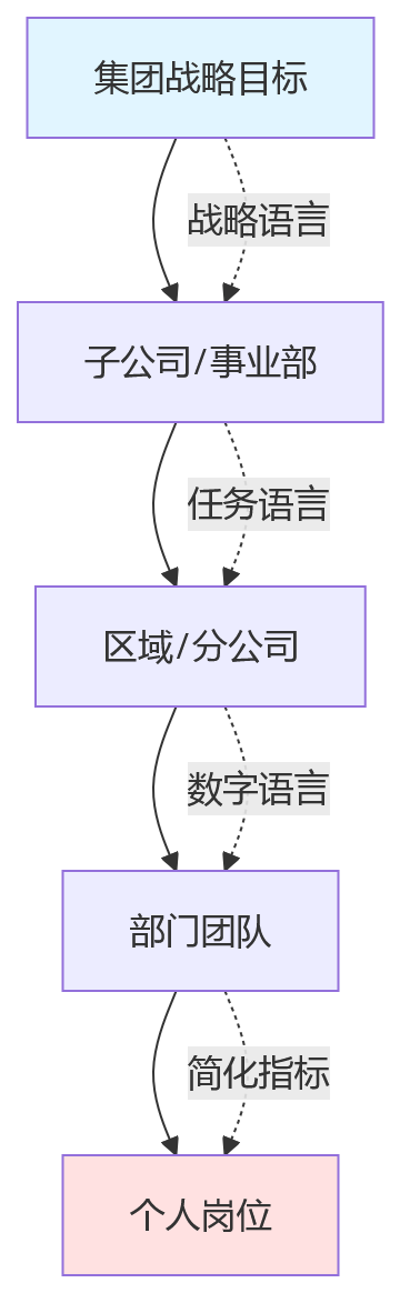 流程图 - 金融集团绩效目标分解八大核心问题清单