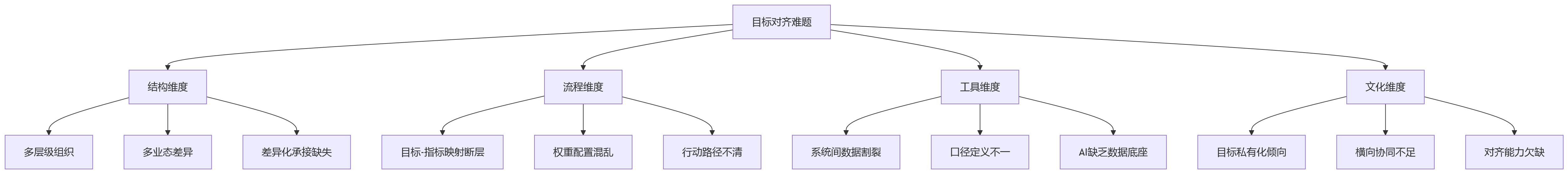 流程图 - 集团企业绩效管理目标对齐十大关键问题清单