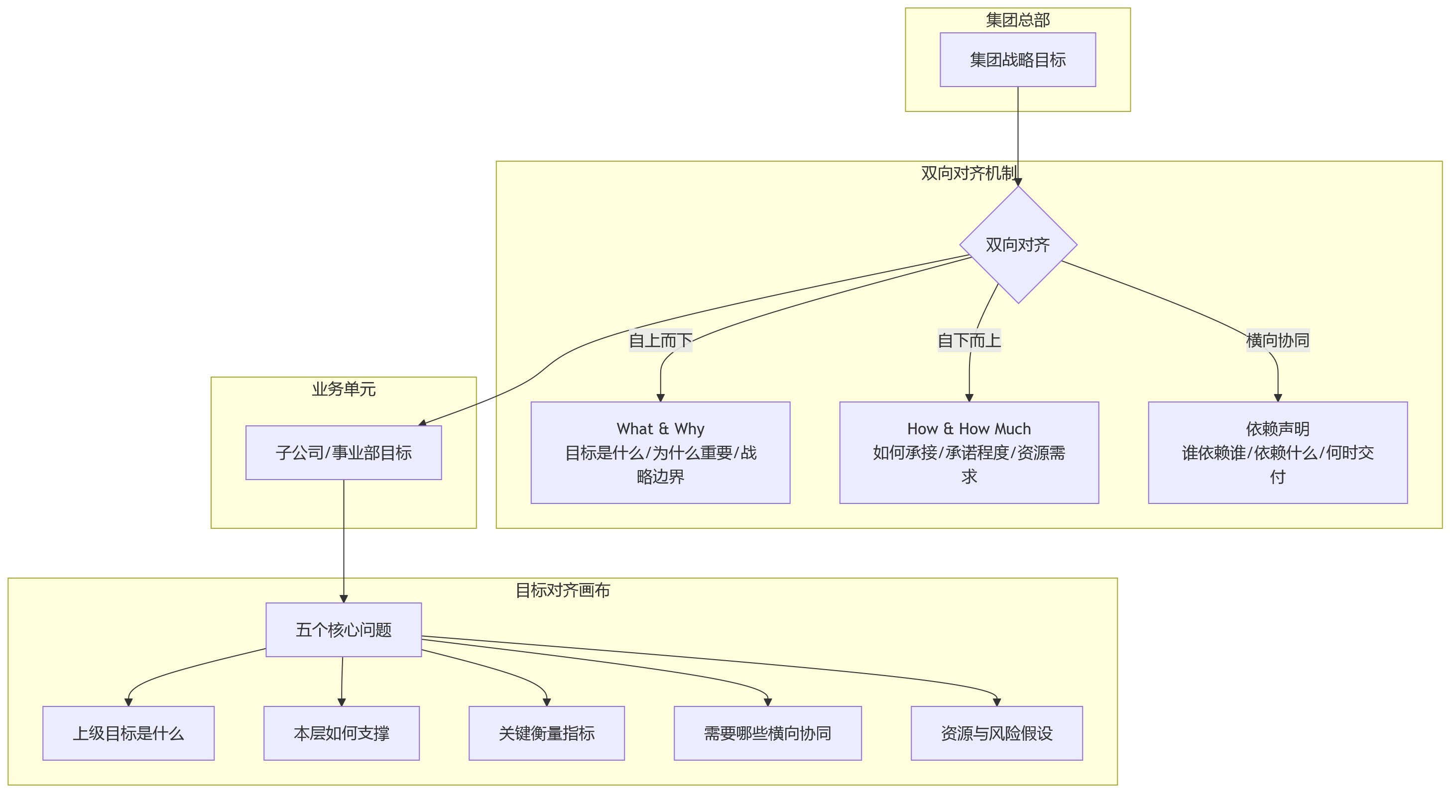 流程图 - 集团企业绩效管理目标对齐十大关键问题清单