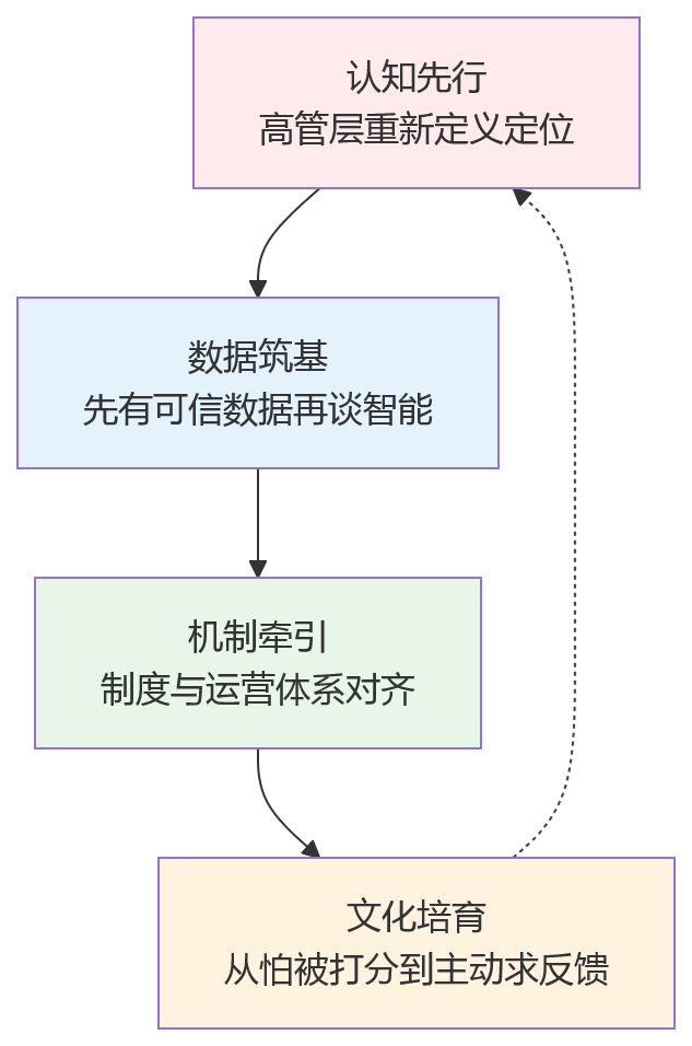 流程图 - 智能制造下绩效管理转型:10个核心问题清单