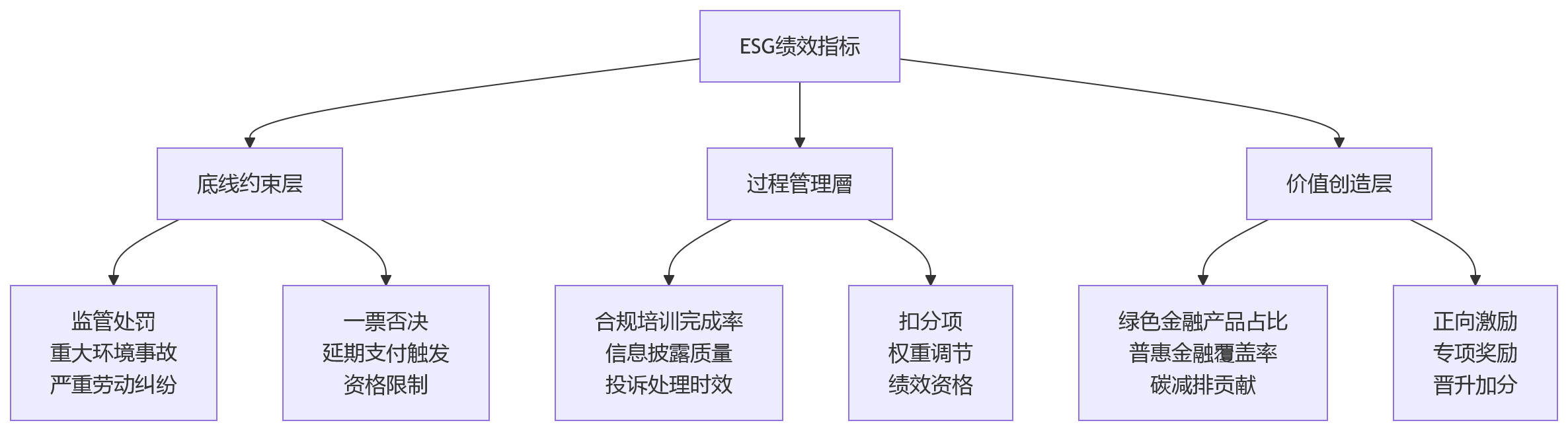 流程图 - 金融企业绩效管理核心问题清单|合规时代的目标、风险与协同治理
