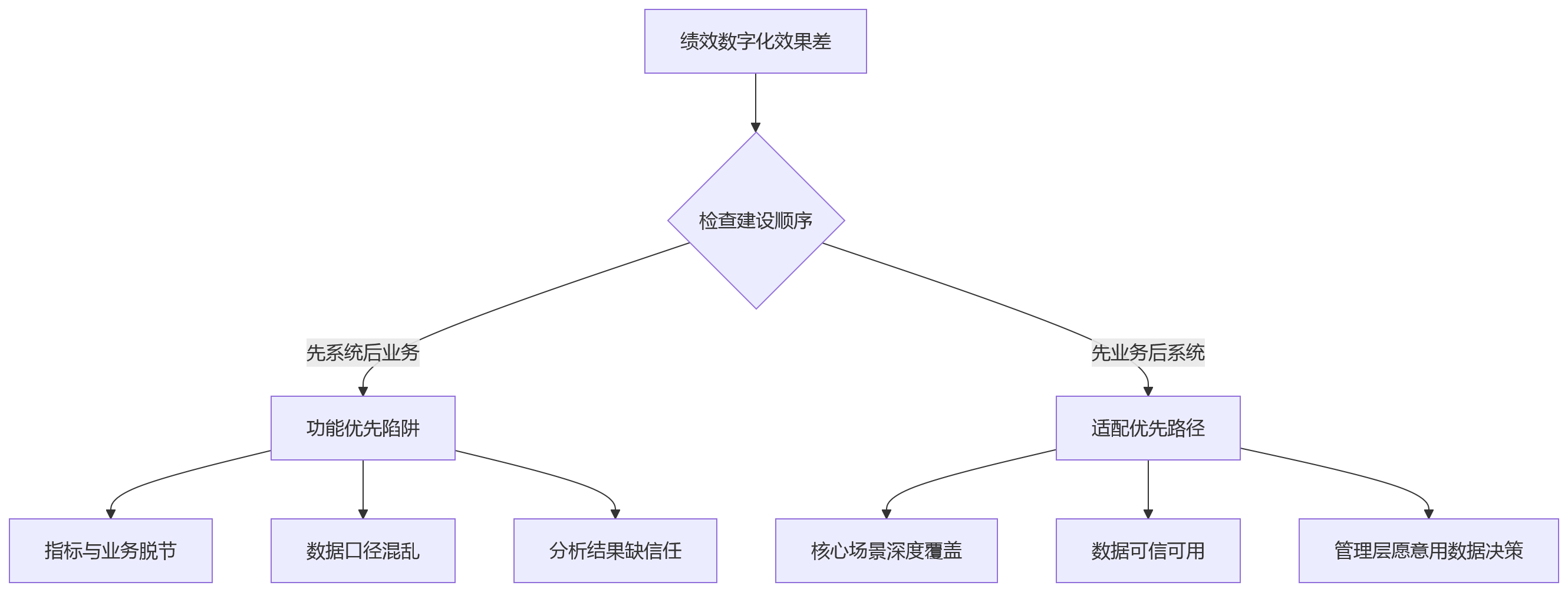 流程图 - 绩效数字化效果差怎么办?9大核心问题清单与解决方案