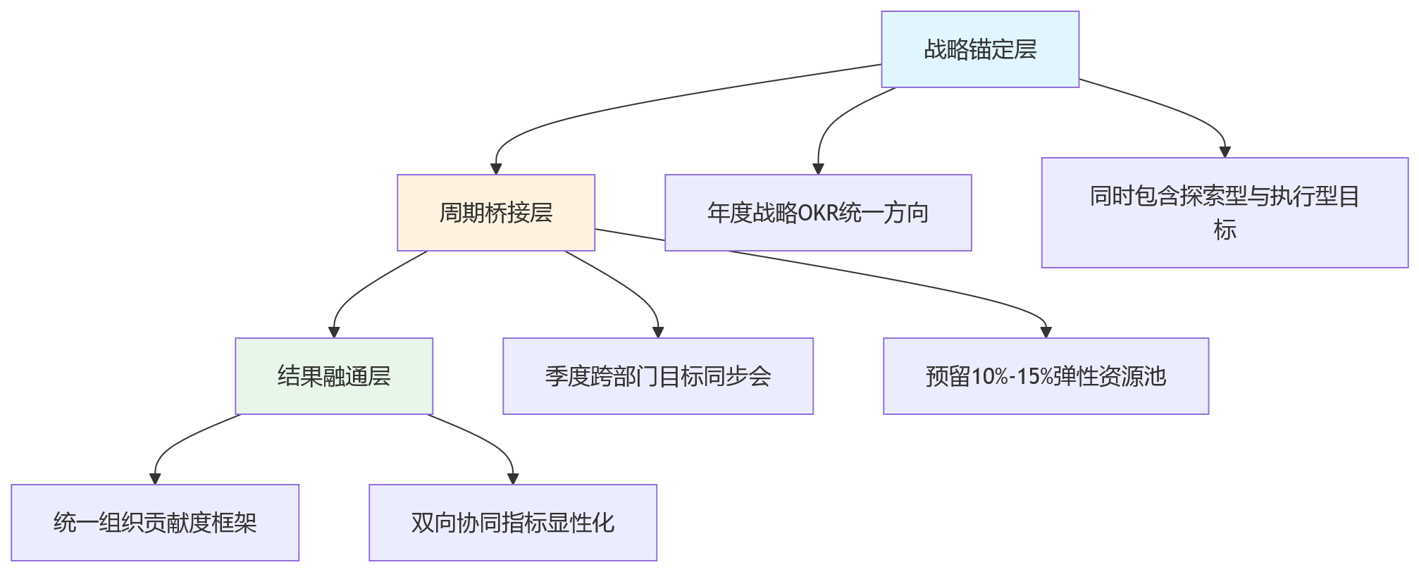 流程图 - 研发OKR与职能KPI双轨绩效周期协同关键问题清单