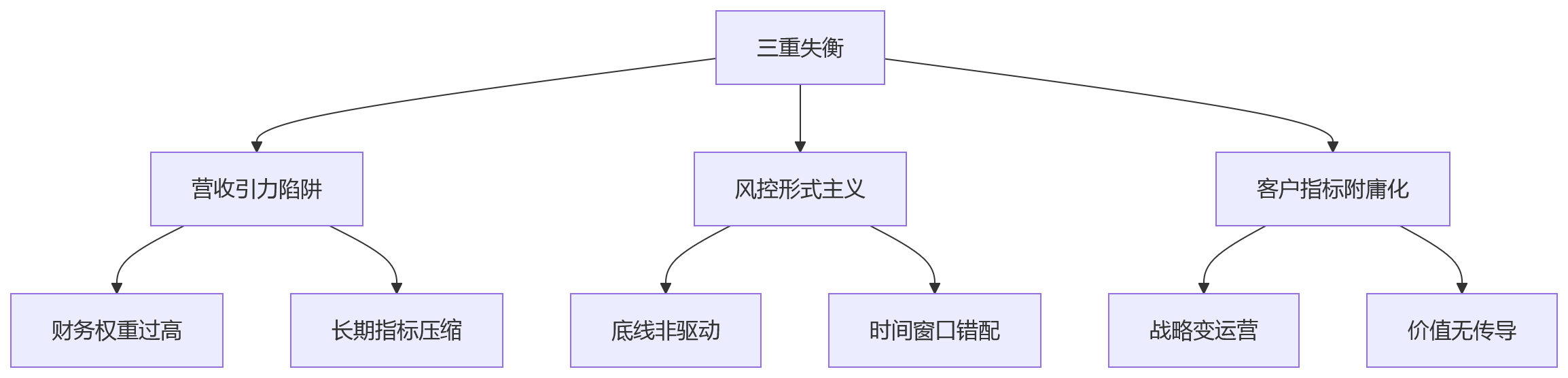 流程图 - 金融行业BSC绩效关键问题清单:营收风险客户如何平衡