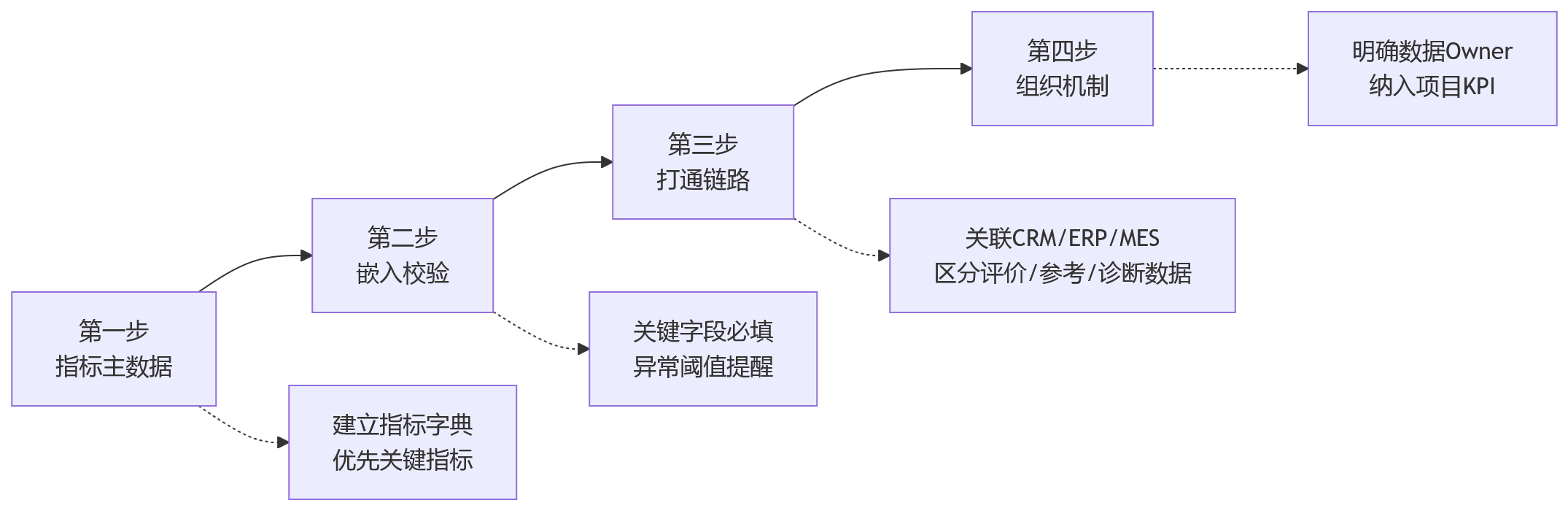 流程图 - 绩效数字化效果差怎么办?9大核心问题清单与解决方案