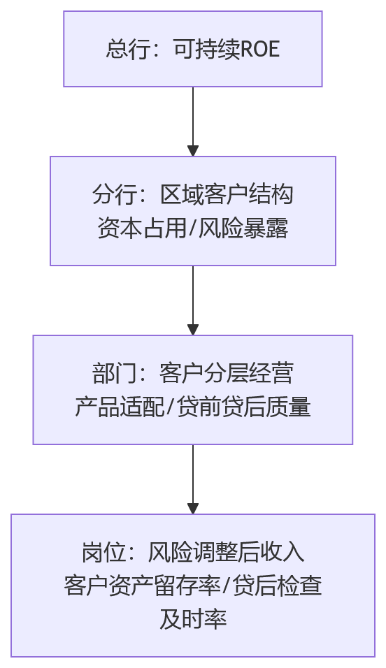 流程图 - 金融行业BSC绩效关键问题清单:营收风险客户如何平衡