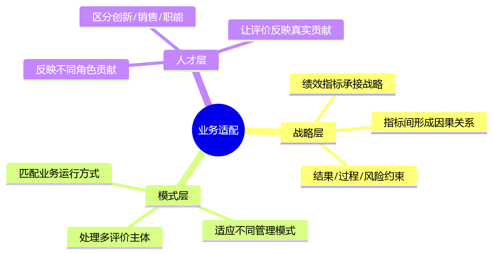 思维导图 - 绩效数字化效果差怎么办?9大核心问题清单与解决方案