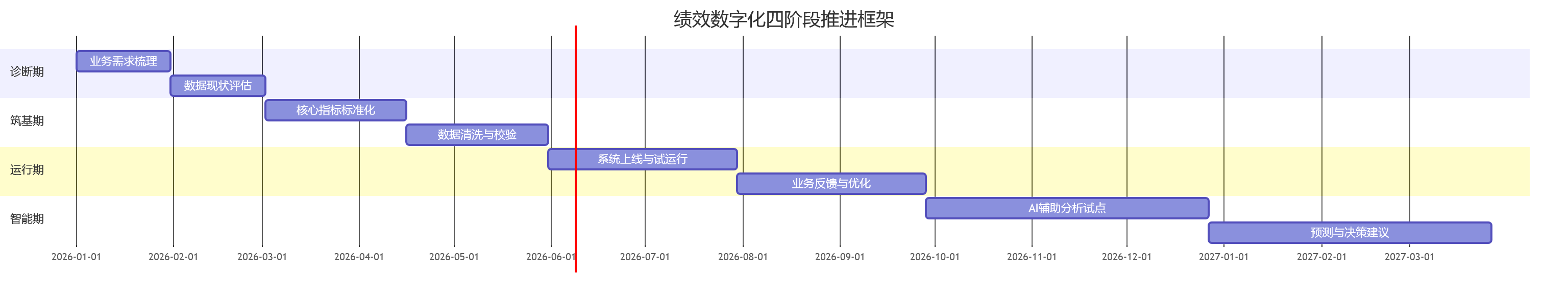 绩效数字化四阶段推进框架