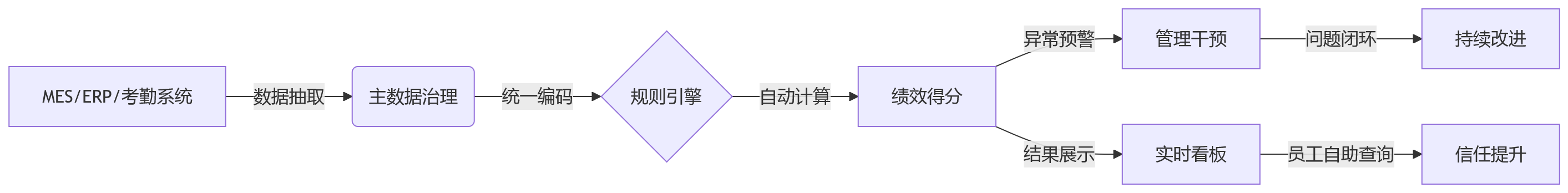 流程图 - 制造业绩效管理关键问题清单:从业态识别到数字化落地