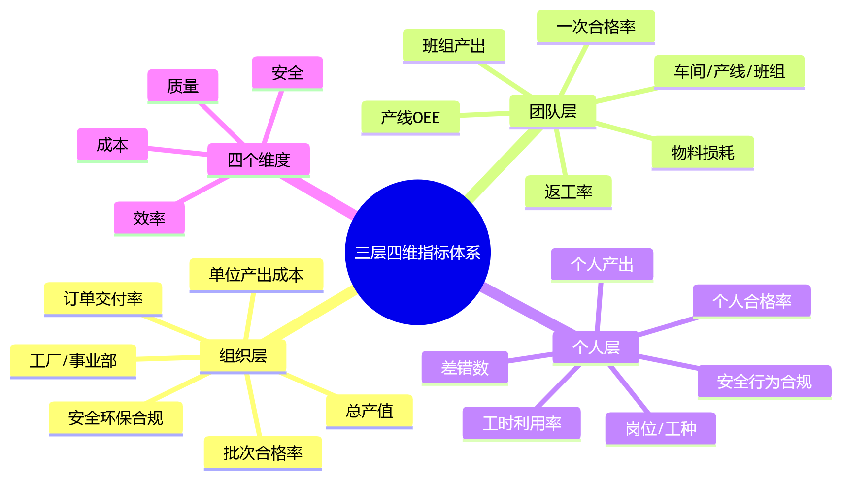 思维导图 - 制造业绩效管理关键问题清单:从业态识别到数字化落地