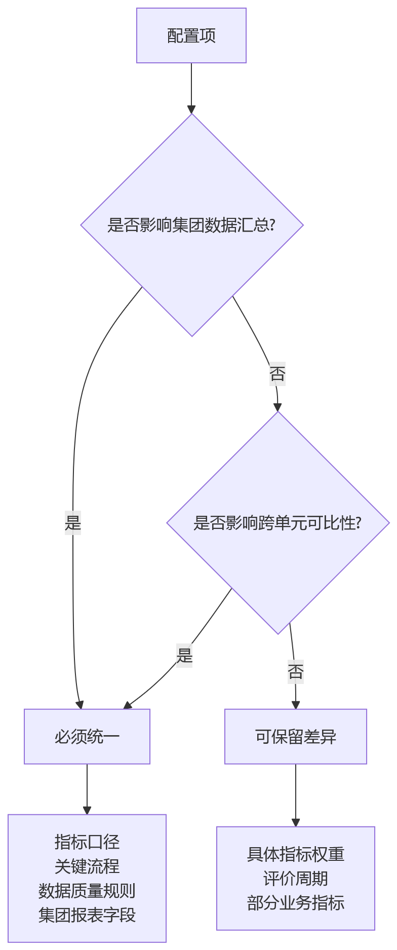 流程图 - 2026年集团绩效管理数字化分阶段推广计划关键问题清单
