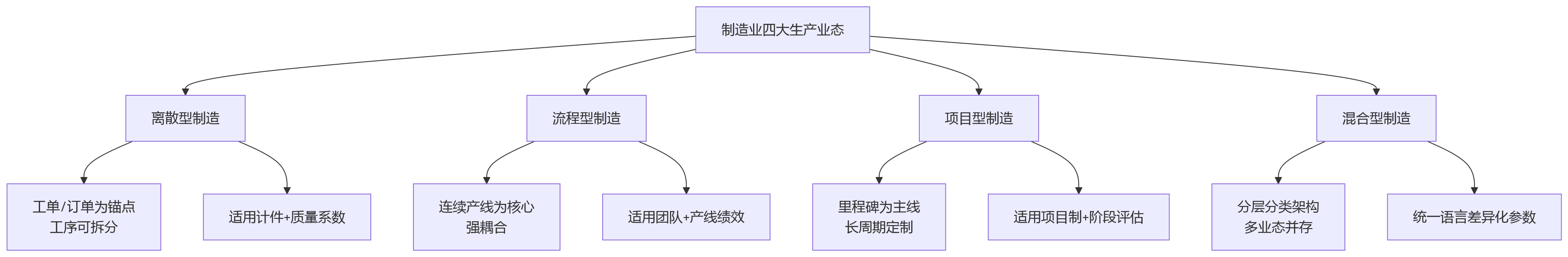 流程图 - 制造业绩效管理关键问题清单:从业态识别到数字化落地