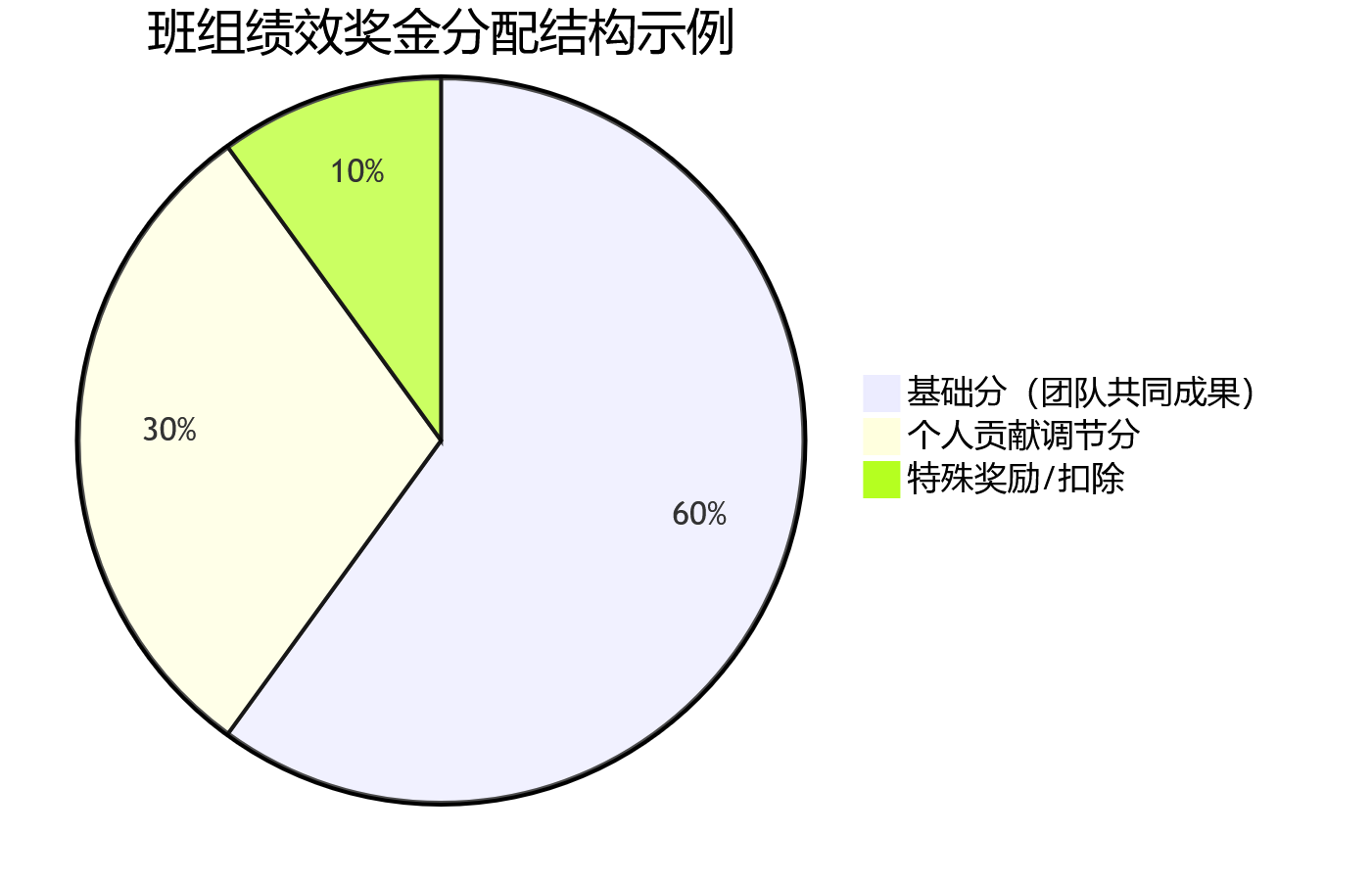 班组绩效奖金分配结构示例