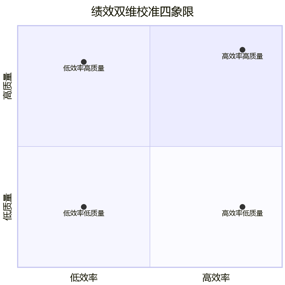 绩效双维校准四象限