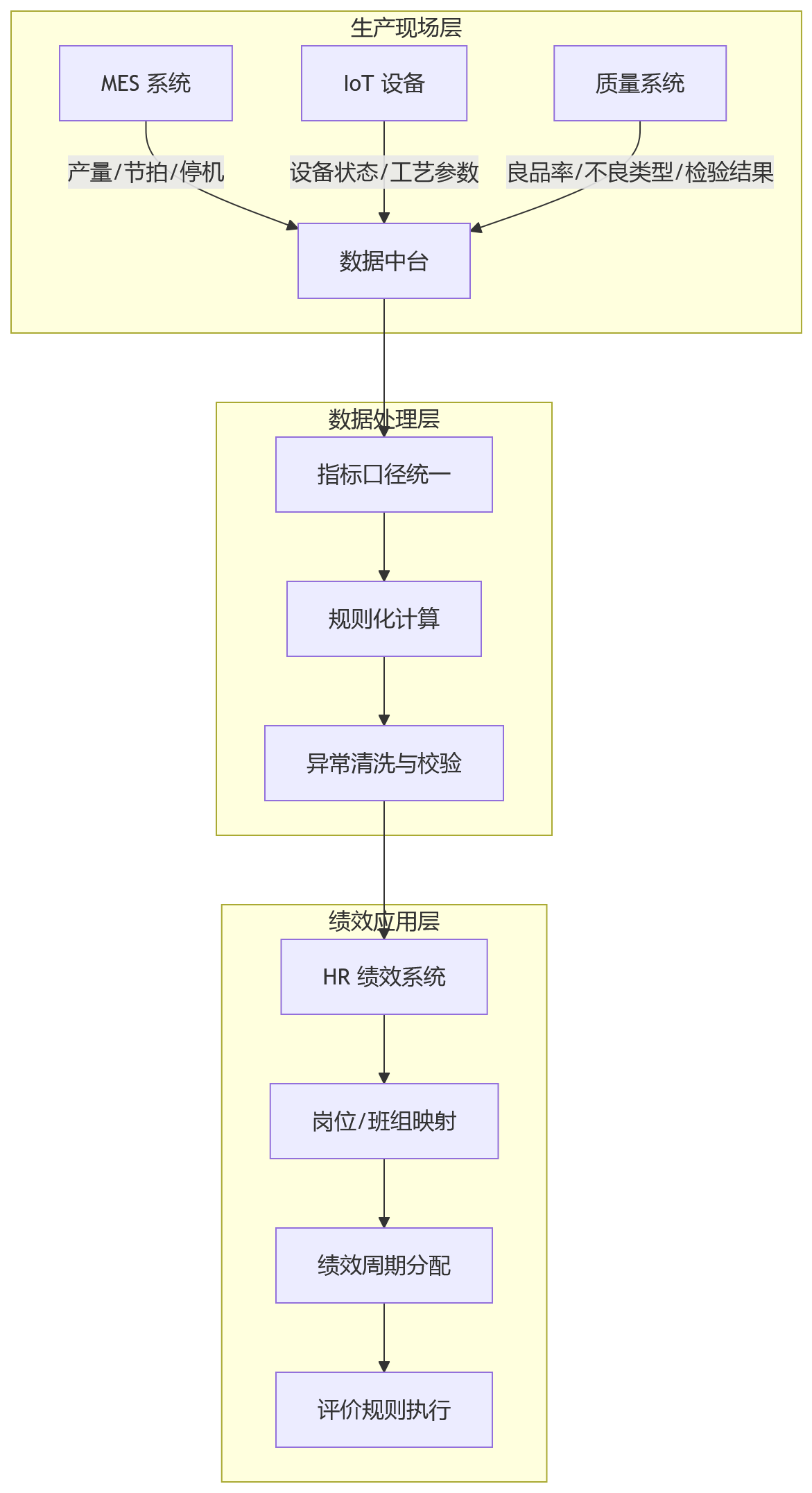 流程图 - 制造业绩效管理如何兼顾效率与质量?10 个关键问题清单