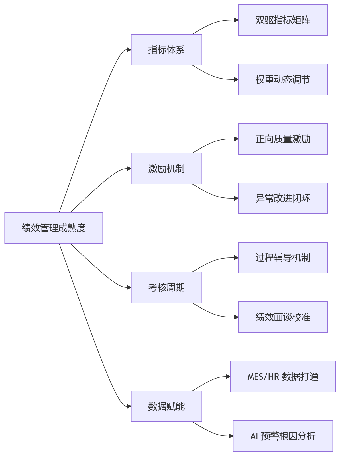 流程图 - 制造业绩效管理如何兼顾效率与质量?10 个关键问题清单