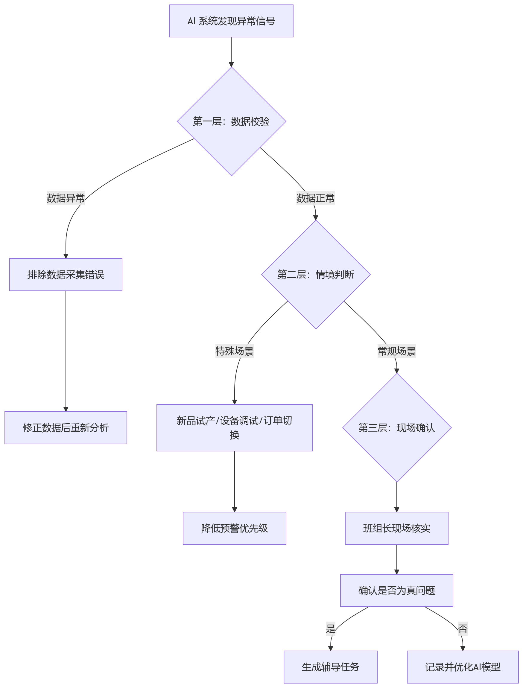 流程图 - 制造业绩效管理如何兼顾效率与质量?10 个关键问题清单