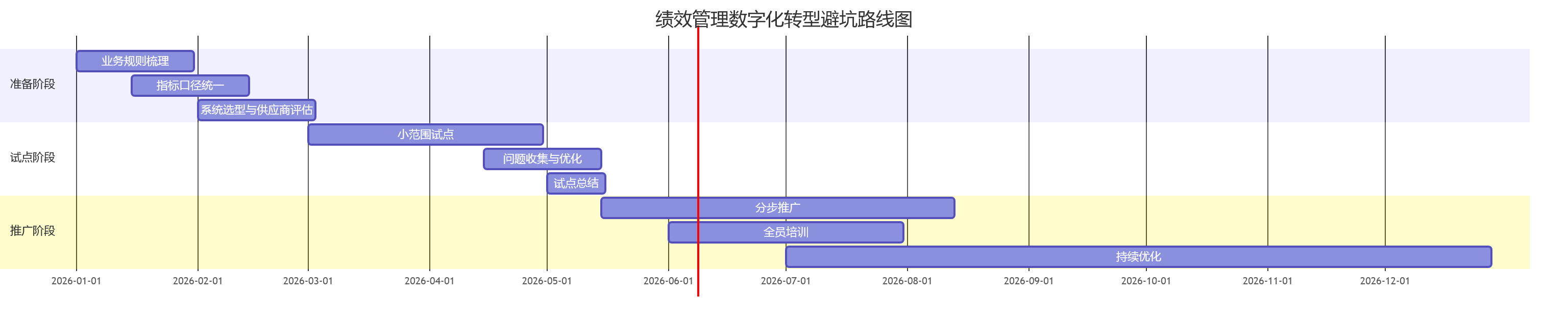 绩效管理数字化转型避坑路线图