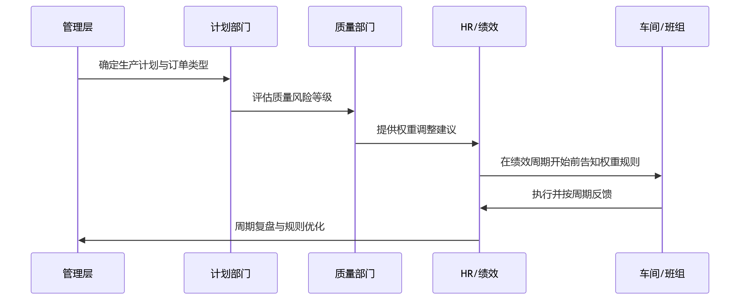 时序图 - 制造业绩效管理如何兼顾效率与质量?10 个关键问题清单