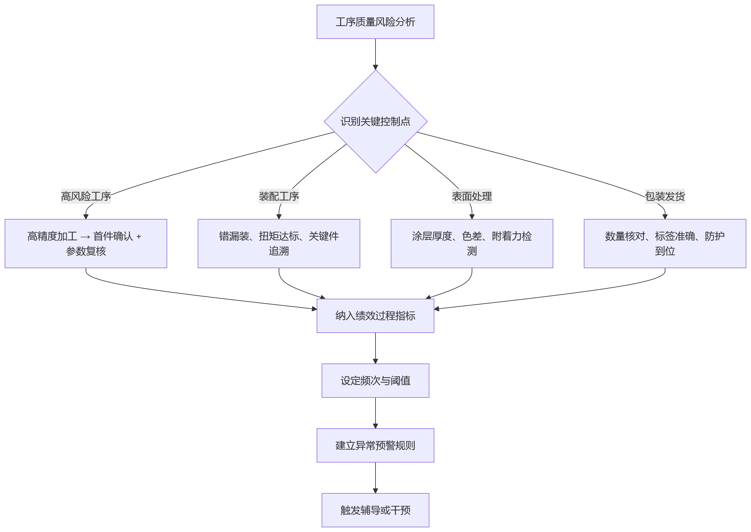 流程图 - 制造业绩效管理如何兼顾效率与质量?10 个关键问题清单