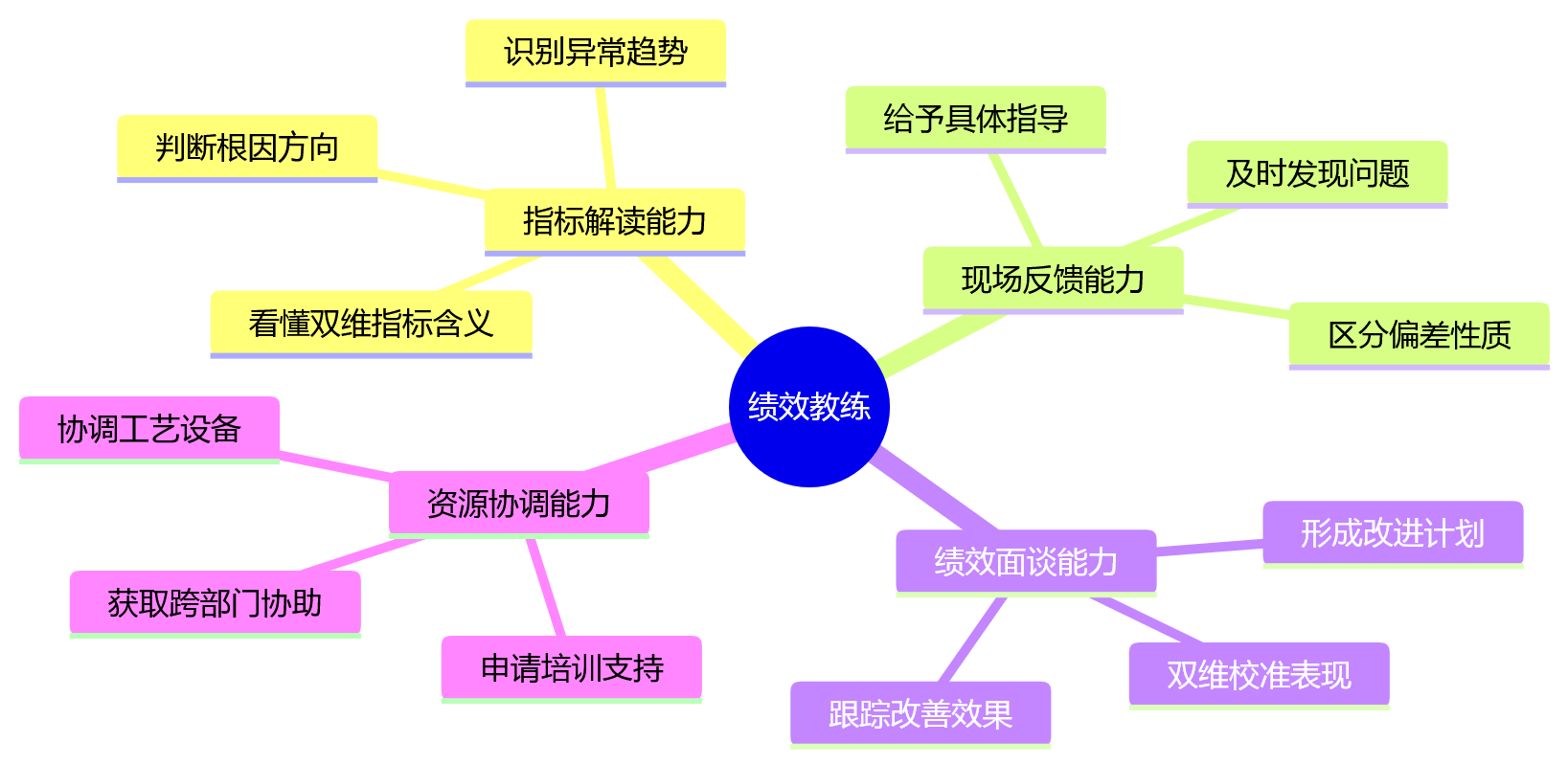 思维导图 - 制造业绩效管理如何兼顾效率与质量?10 个关键问题清单