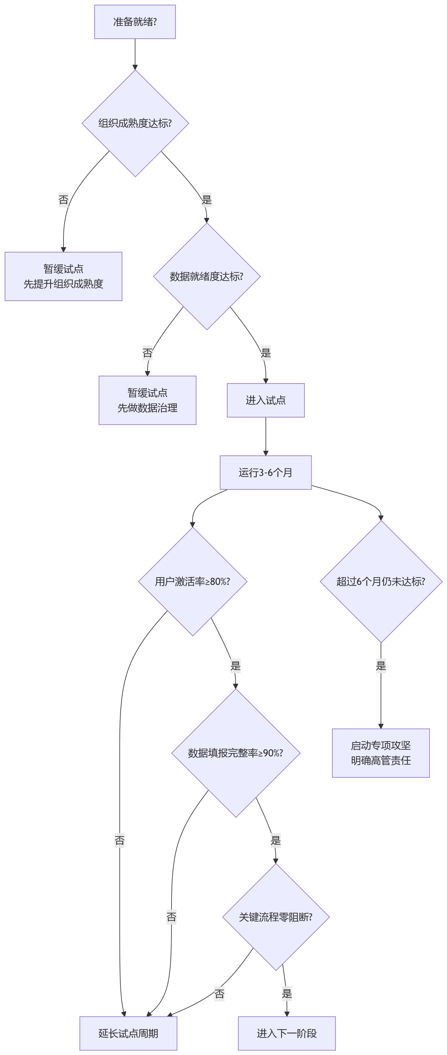 流程图 - 2026年集团绩效管理数字化分阶段推广计划关键问题清单