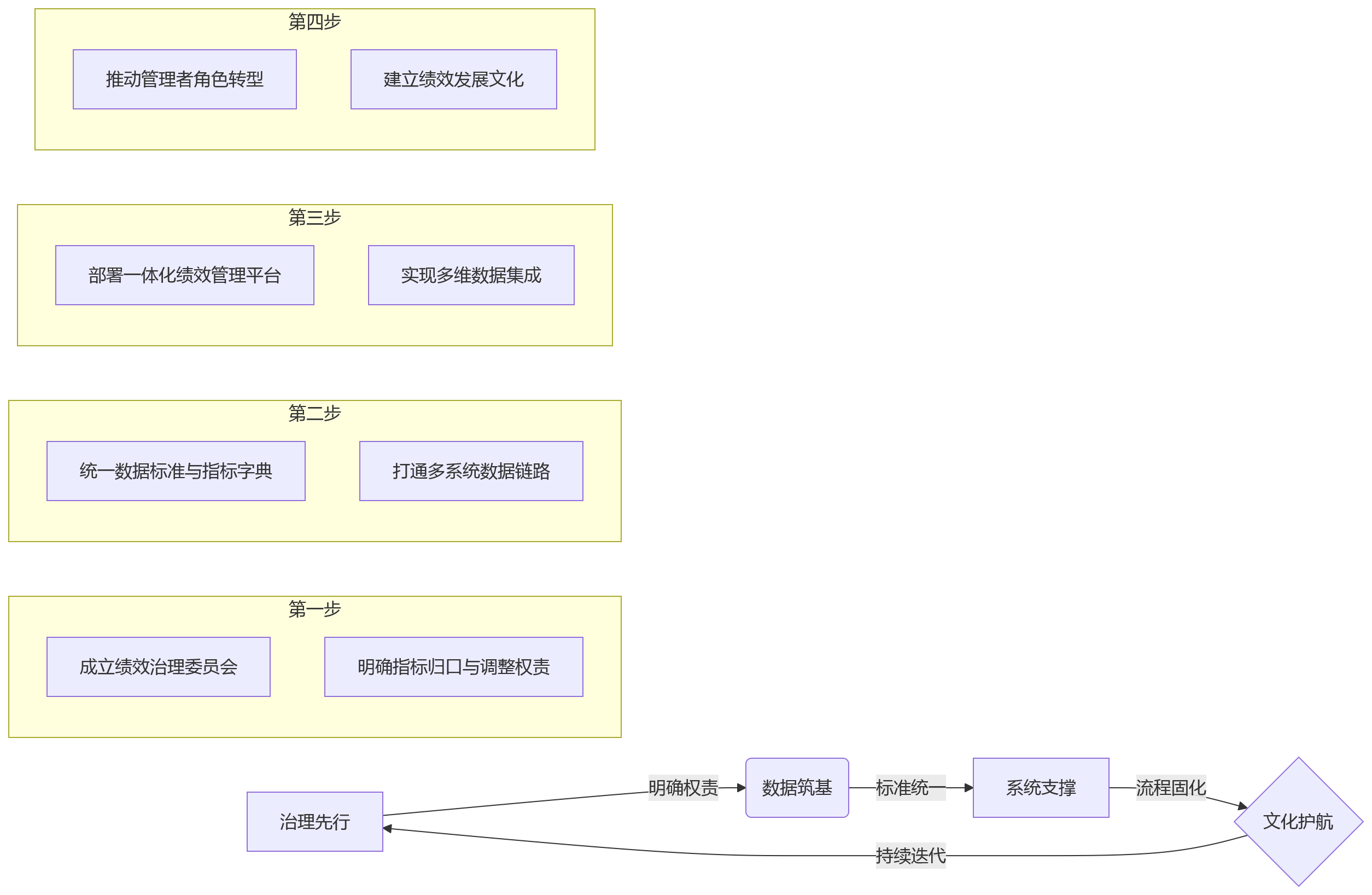 流程图 - 银行一体化绩效管理核心问题清单:为什么重要?如何落地?