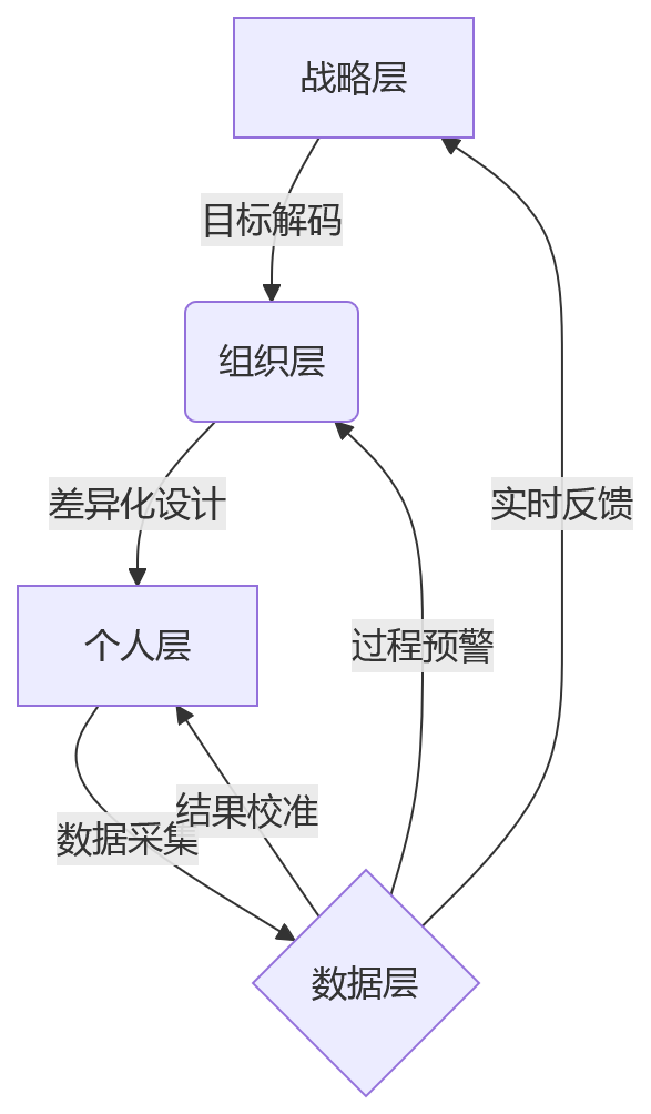 流程图 - 银行一体化绩效管理核心问题清单:为什么重要?如何落地?