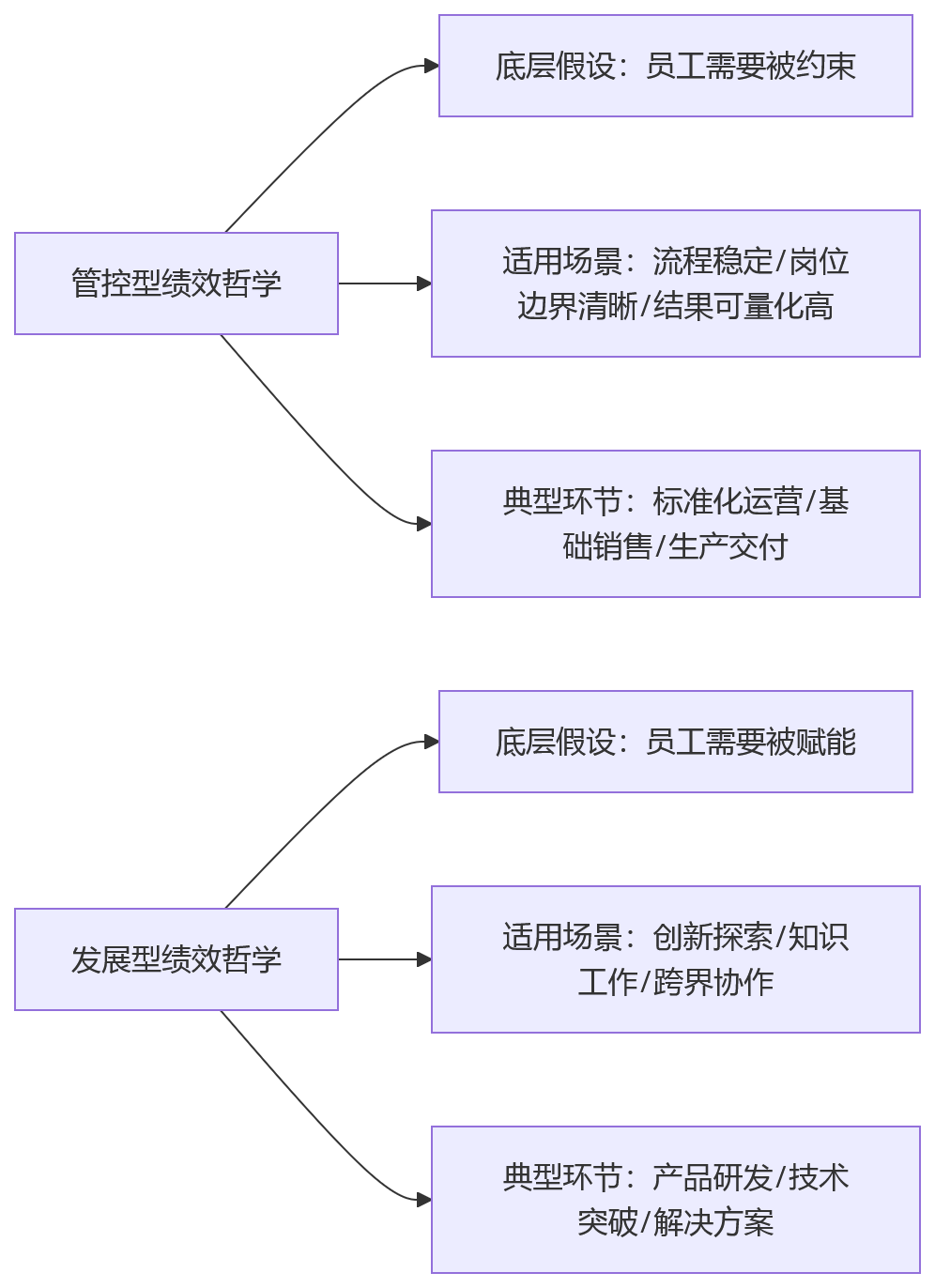 流程图 - 创新型企业绩效改革关键认知问题清单:统一什么才能避免落地走样