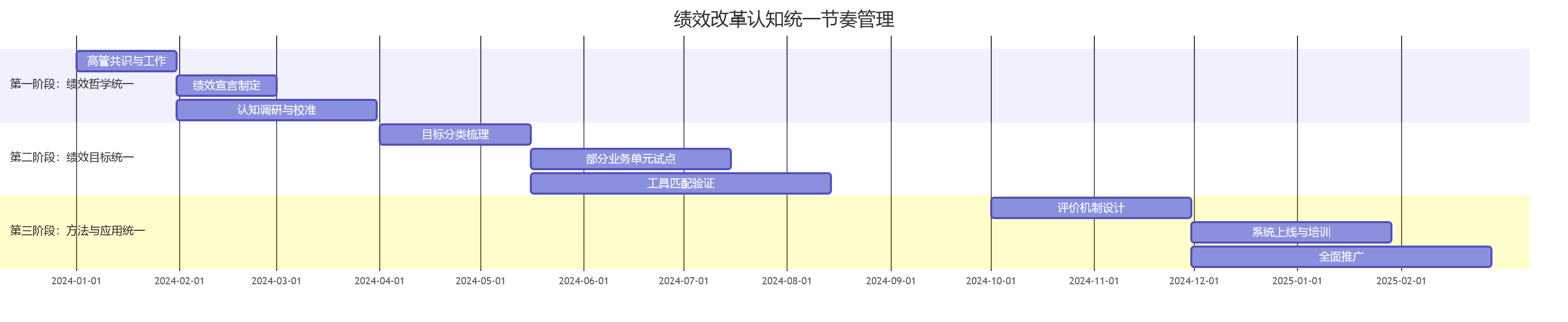 绩效改革认知统一节奏管理