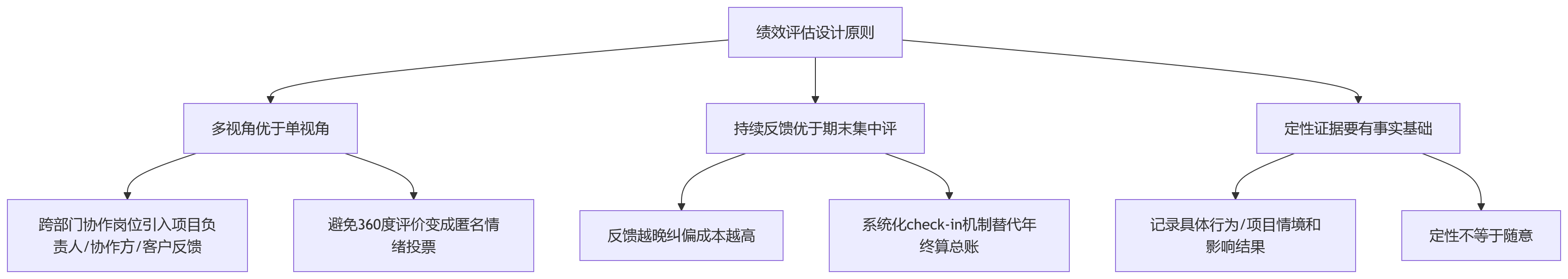 流程图 - 创新型企业绩效改革关键认知问题清单:统一什么才能避免落地走样