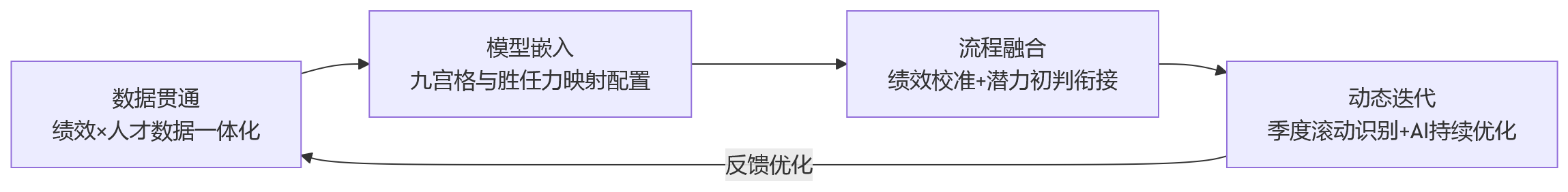 流程图 - 科技企业如何通过HR系统将绩效结果纳入高潜人才识别?