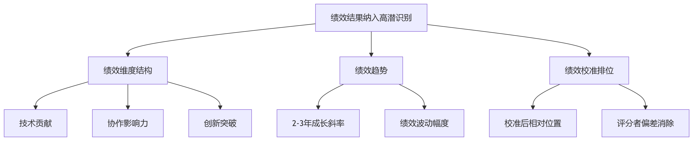 流程图 - 科技企业如何通过HR系统将绩效结果纳入高潜人才识别?