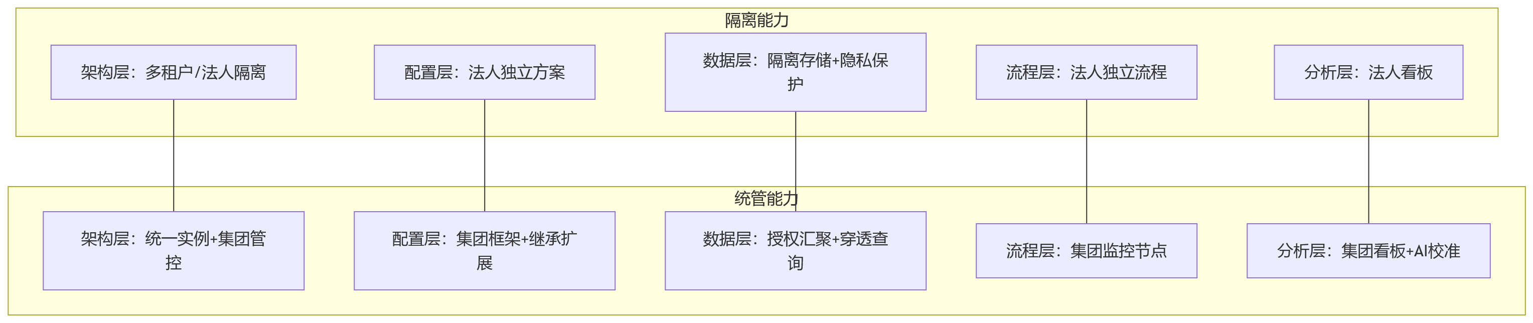 流程图 - 多法人企业选绩效系统,为何要同时看隔离机制与统管能力?