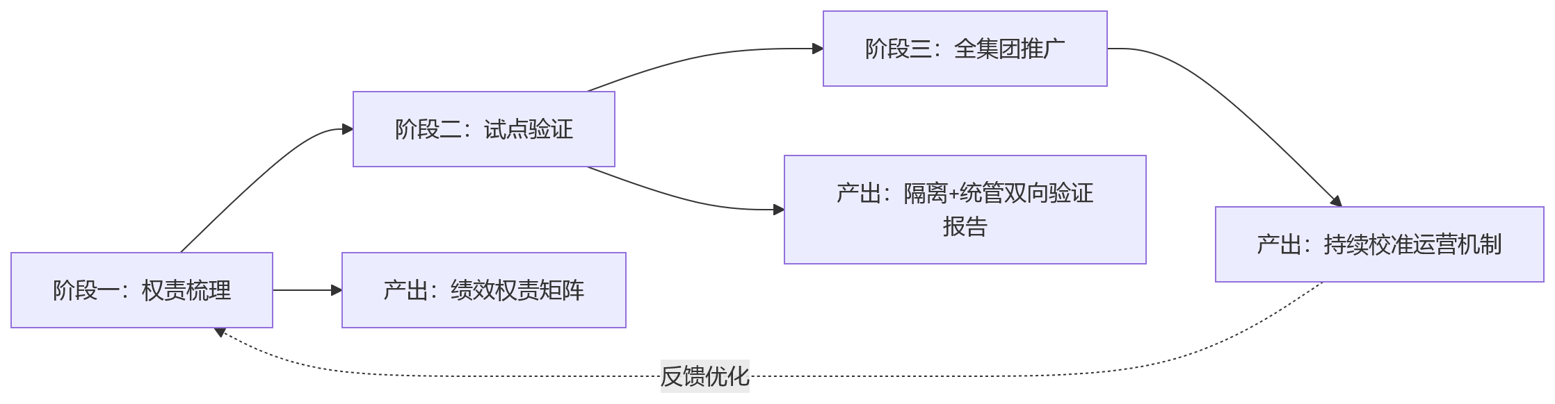 流程图 - 多法人企业选绩效系统,为何要同时看隔离机制与统管能力?