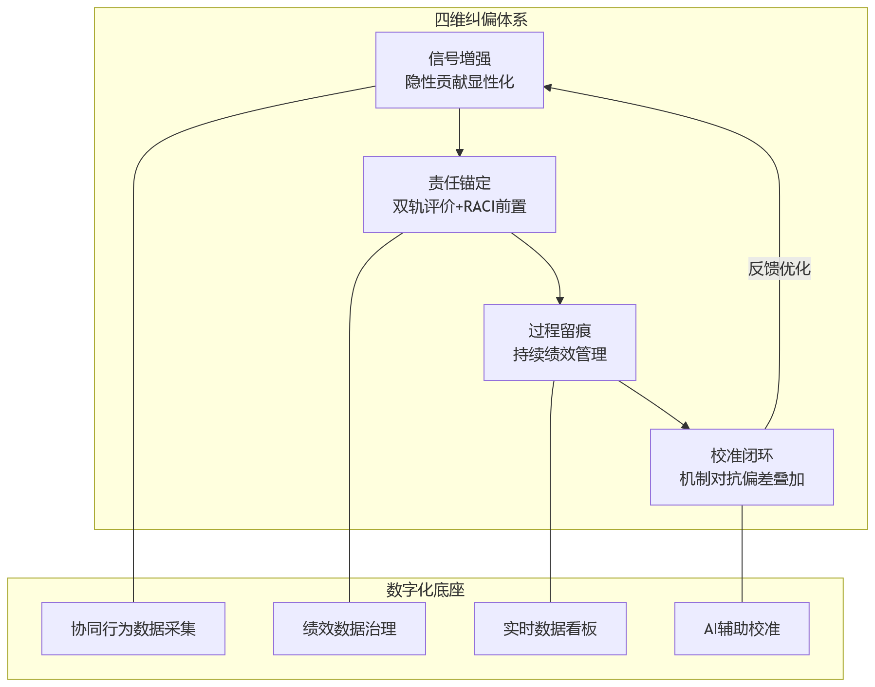 流程图 - 协同流程拉长后,绩效评价为何更容易失真?