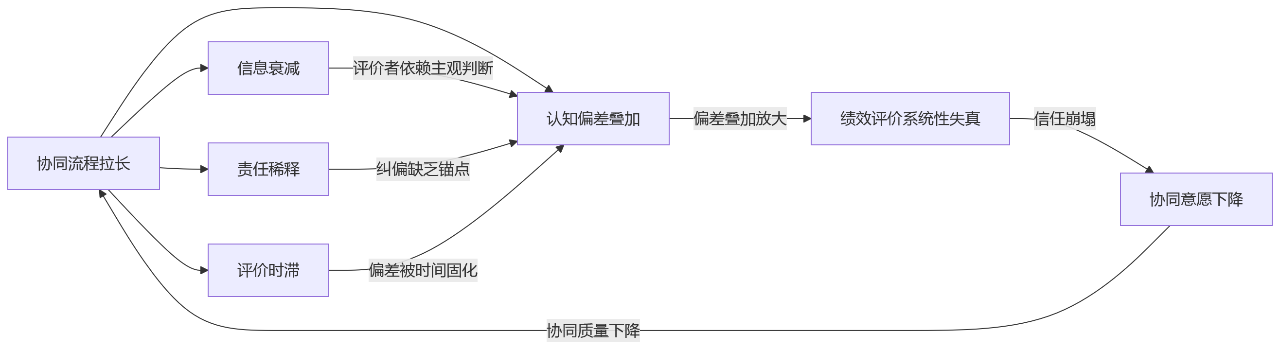 流程图 - 协同流程拉长后,绩效评价为何更容易失真?