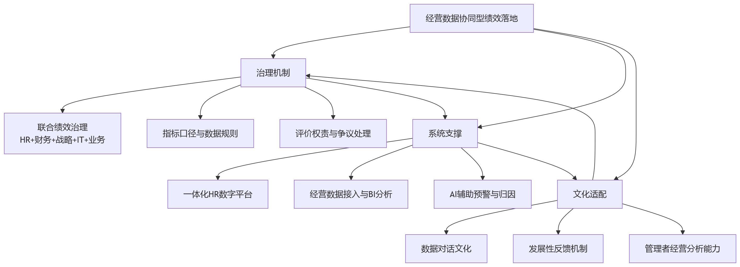 流程图 - 为什么大型组织做绩效,越来越重视经营数据协同?