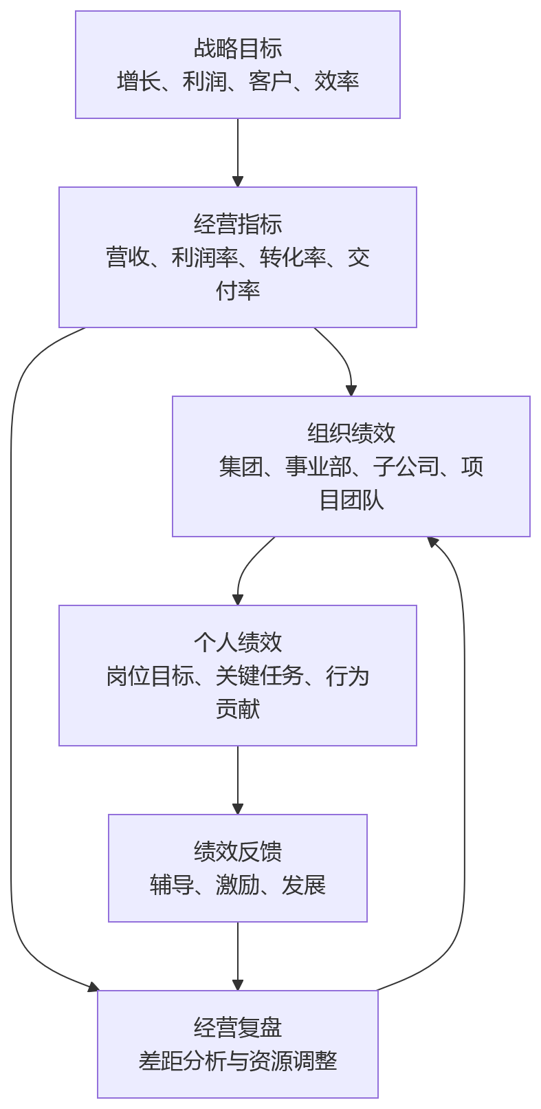 流程图 - 为什么大型组织做绩效,越来越重视经营数据协同?
