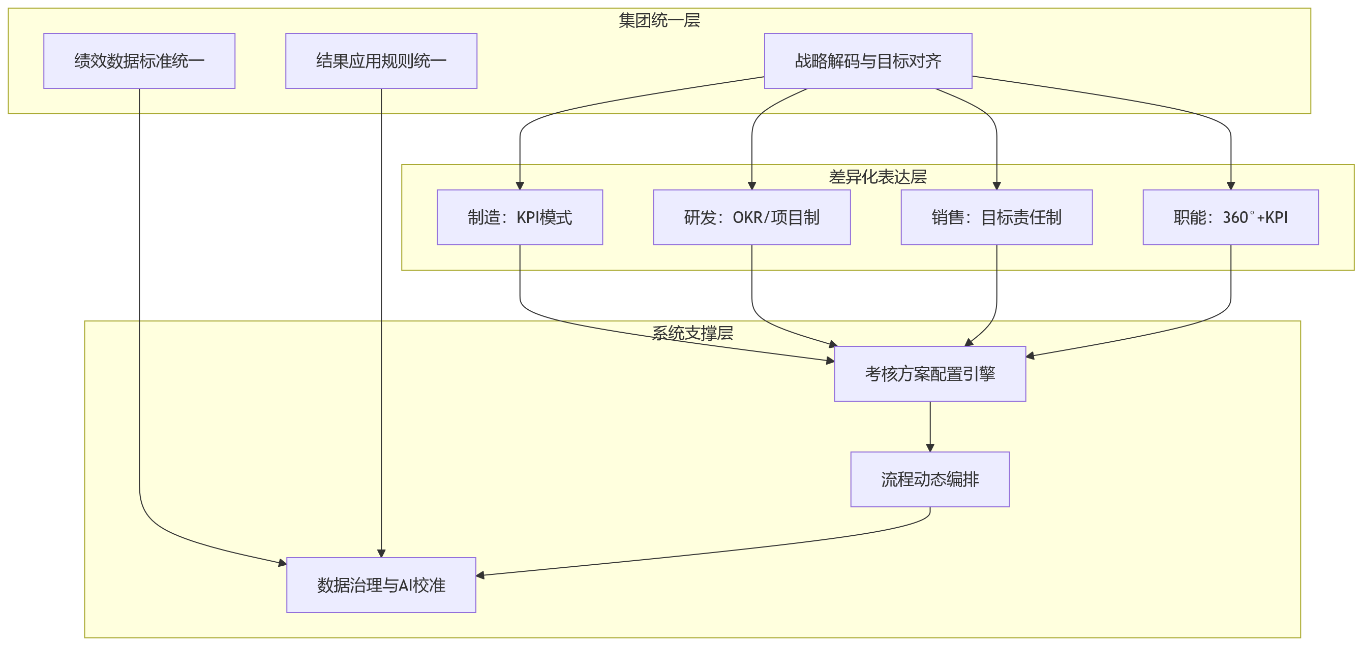 流程图 - 集团企业绩效管理升级:为什么人力资源管理系统要支持多种考核模式并行?