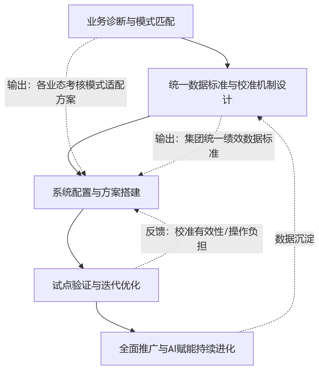 流程图 - 集团企业绩效管理升级:为什么人力资源管理系统要支持多种考核模式并行?