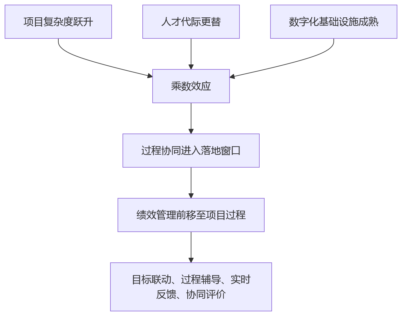 流程图 - 2026年项目绩效趋势:项目型企业如何从结果考核走向过程协同?